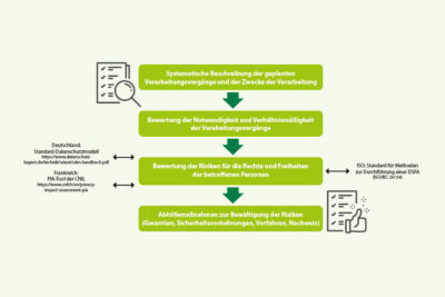 Schematischer Ablauf einer DSFA nach Art. 35 Abs. 7 DSGVO - auch bei KI-Systemen relevant