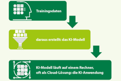 Die Aufsichtsbehörden für Datenschutz nehmen auch KI in den Fokus. Stellen Sie sich heute schon auf die Kontrollkriterien ein.